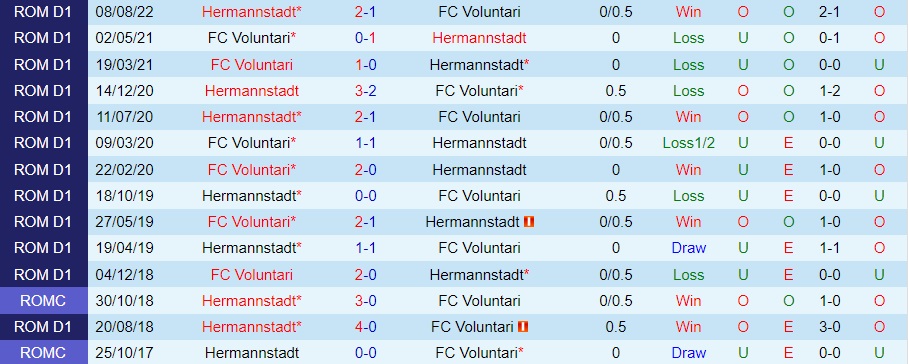 Nhận định bóng đá Voluntari vs Hermannstadt 20h30 ngày 312 (VĐQG Romania 202223) 2