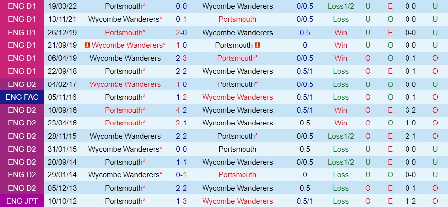 Nhận định - soi kèo Wycombe vs Portsmouth 19h30 ngày 412 (Hạng 3 Anh 202223) 2
