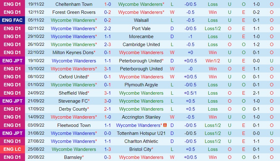 Nhận định - soi kèo Wycombe vs Portsmouth 19h30 ngày 412 (Hạng 3 Anh 202223) 3