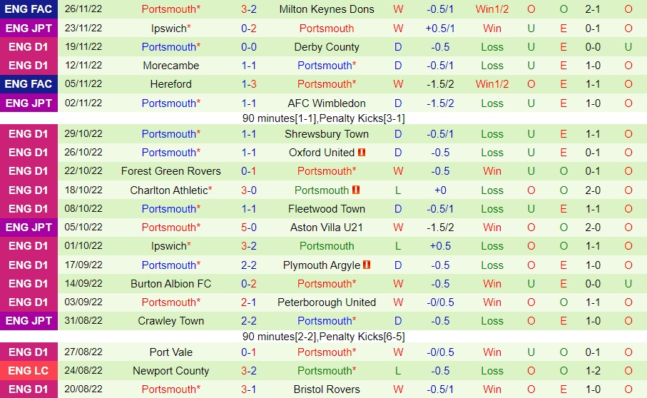 Nhận định - soi kèo Wycombe vs Portsmouth 19h30 ngày 412 (Hạng 3 Anh 202223) 4