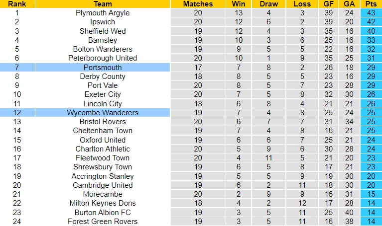 Nhận định - soi kèo Wycombe vs Portsmouth 19h30 ngày 412 (Hạng 3 Anh 202223) 5