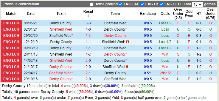 Nhận định Derby County vs Sheffield Wednesday 19h30 ngày 312 (Hạng 3 Anh 2022) 2