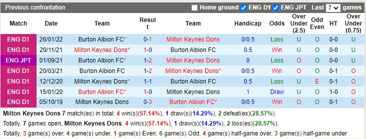 Nhận định MK Dons vs Burton Albion 19h30 ngày 312 (Hạng 3 Anh 2022) 2 Nhận định MK Dons vs Burton Albion 19h30 ngày 312 (Hạng 3 Anh 2022) 2