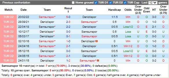 Nhận định Samsunspor vs Denizlispor (20h00 ngày 312, Hạng 2 TNK) 2