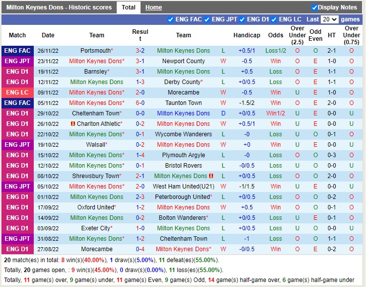 Nhận định MK Dons vs Burton Albion 19h30 ngày 312 (Hạng 3 Anh 2022) 3 Nhận định MK Dons vs Burton Albion 19h30 ngày 312 (Hạng 3 Anh 2022) 3
