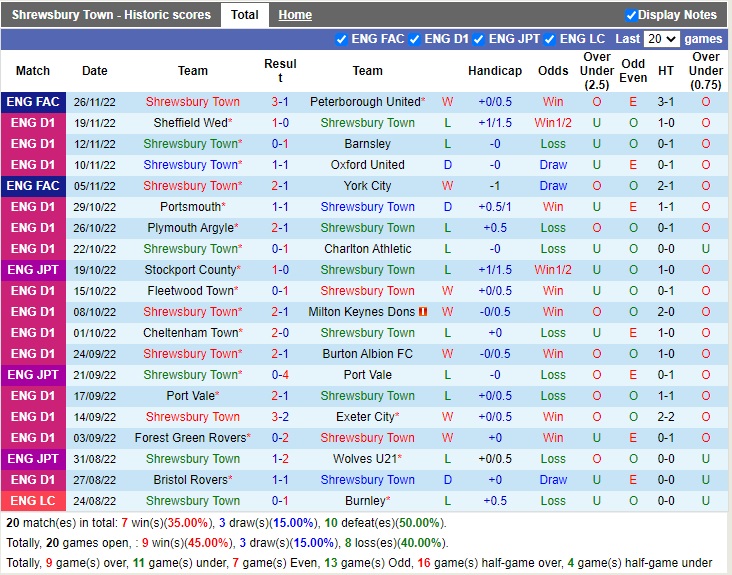 Nhận định Shrewsbury vs Lincoln 19h30 ngày 312 (Hạng 3 Anh 2022) 3