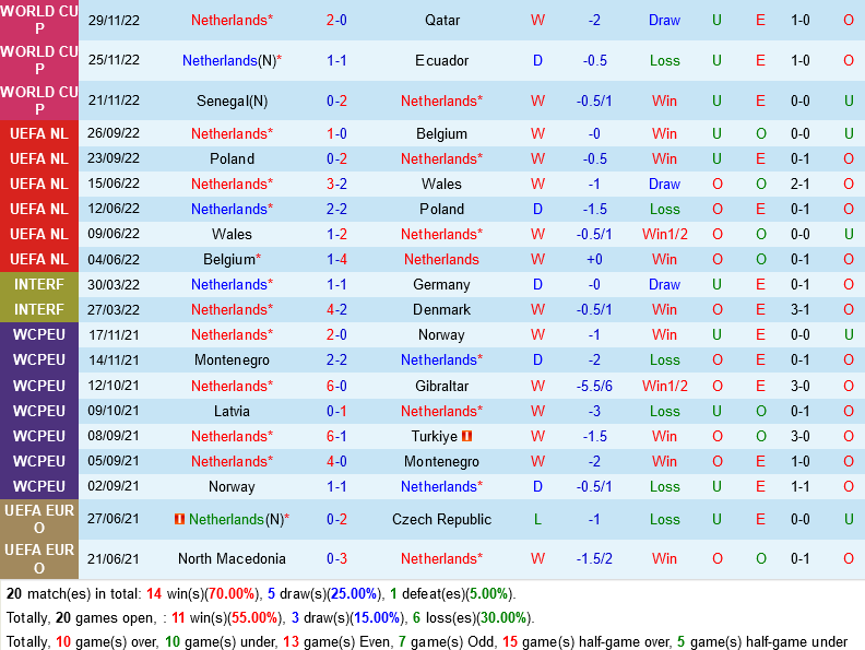 Kết quả Hà Lan vs Mỹ Cơn lốc màu Da cam đi tiếp 6