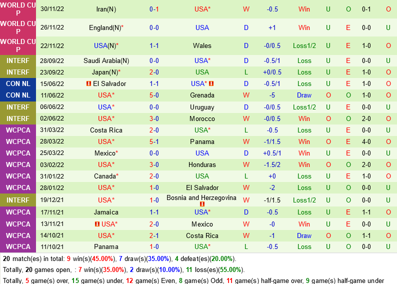 Kết quả Hà Lan vs Mỹ Cơn lốc màu Da cam đi tiếp 7