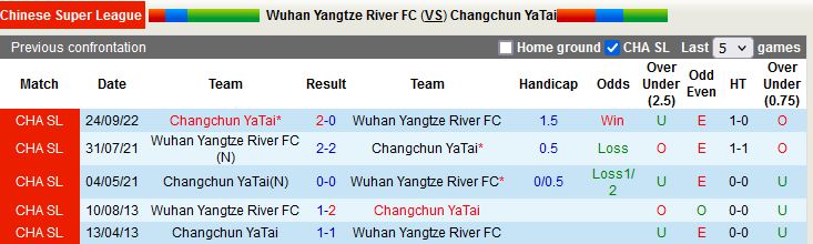 Nhận định Wuhan Yangtze vs Changchun Yatai 18h30 ngày 412 (VĐQG Trung Quốc 2022) 2