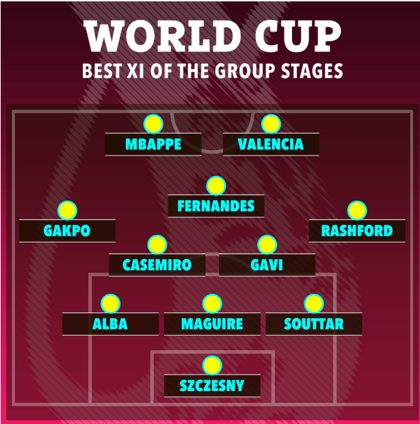 Đội hình xuất sắc nhất vòng bảng World Cup 2022 1