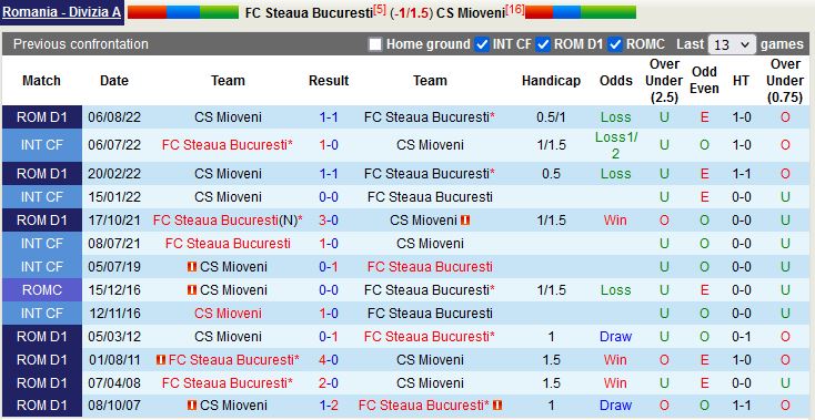Nhận định FCSB vs Mioveni 0h00 ngày 612 (VĐQG Romania 202223) 2