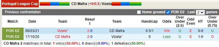 Nhận định Mafra vs Vizela 3h45 ngày 612 (Cup Liên Đoàn Bồ Đào Nha 202223) 2