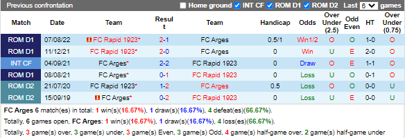 Nhận định Arges vs Rapid Bucuresti (0h00 ngày 512, VĐ Romania) 2