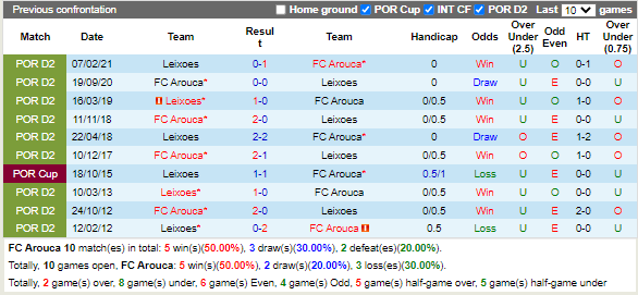 Nhận định Arouca vs Leixoes (0h30 ngày 512, Cúp Liên đoàn BĐN) 2