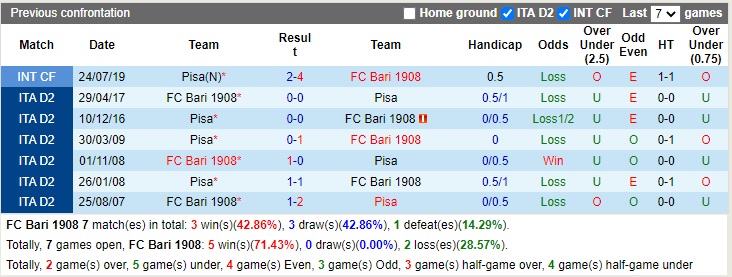 Nhận định Bari vs Pisa 21h00 ngày 412 (Hạng 2 Italia 2022) 2