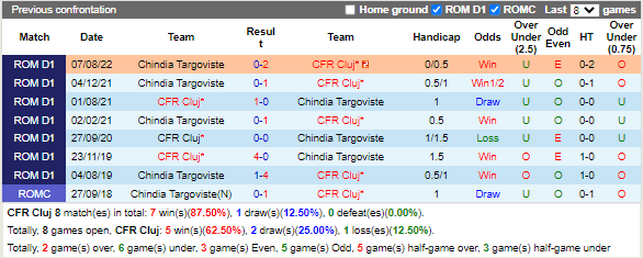 Nhận định Cluj vs Chindia Targoviste (20h30 ngày 412, VĐ Romania) 2