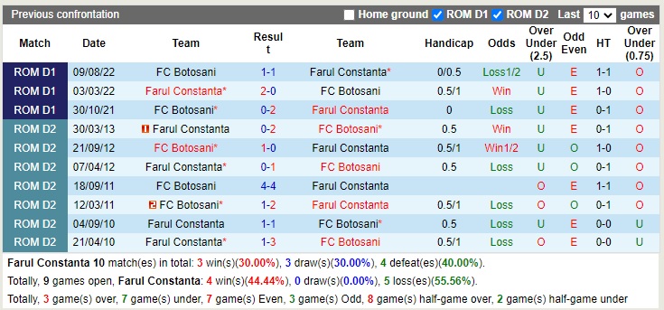 Nhận định Farul Constanta vs Botosani 18h15 ngày 412 (VĐQG Romania 2022) 2 Nhận định Farul Constanta vs Botosani 18h15 ngày 412 (VĐQG Romania 2022) 2