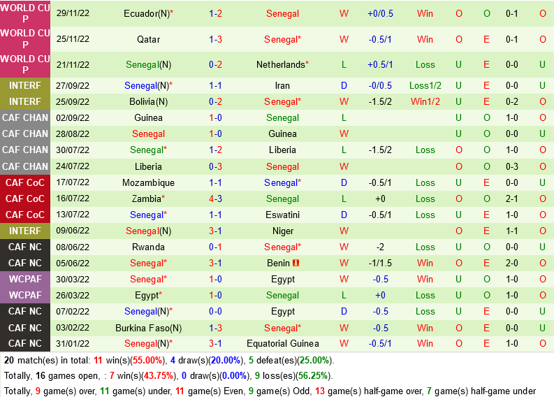 Trực tiếp Dự đoán kết quả trận đấu Anh vs Senegal Khó có bàn gỡ cho Senegal 7
