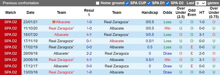 Nhận định Albacete vs Zaragoza 3h00 ngày 712 (Hạng 2 Tây Ban Nha 202223) 2