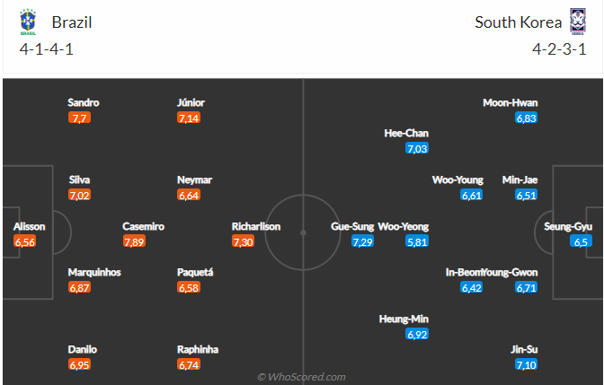 Nhận định Brazil vs Hàn Quốc (02h00 ngày 612) Đẳng cấp chênh lệch 5