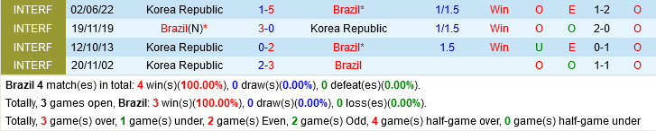 Kết quả Brazil vs Hàn Quốc Selecao hủy diệt đại diện của bóng đá châu Á 2 Kết quả Brazil vs Hàn Quốc Selecao hủy diệt đại diện của bóng đá châu Á 2