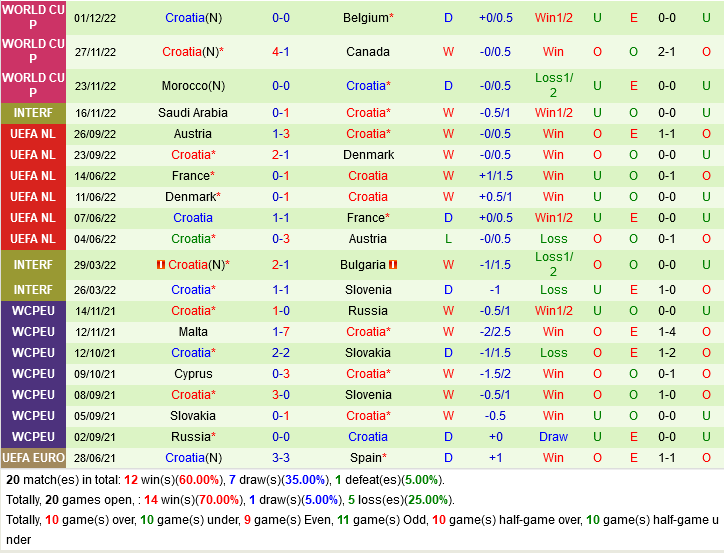 Kết quả Nhật Bản vs Croatia Chia tay đội bóng châu Á 1 Kết quả Nhật Bản vs Croatia Chia tay đội bóng châu Á 1