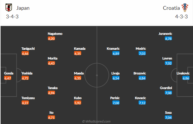 Nhận định Nhật Bản vs Croatia (22h00 ngày 512) Kịch bản cũ diễn viên mới 6 Nhận định Nhật Bản vs Croatia (22h00 ngày 512) Kịch bản cũ diễn viên mới 6