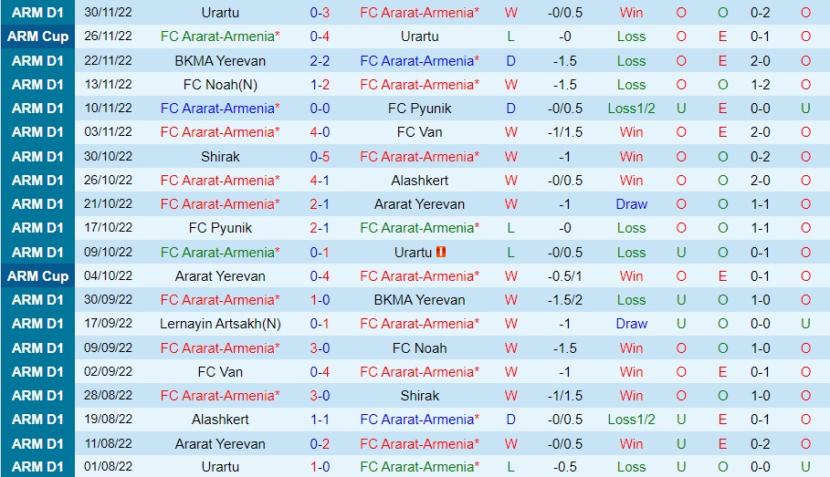 Pyunik - Ararat-Armenia 0:3