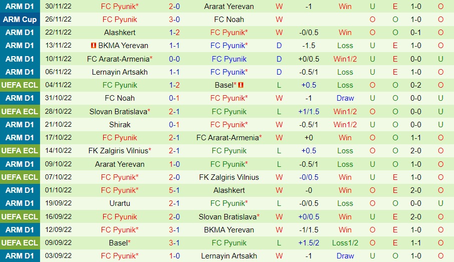 Pyunik - Ararat-Armenia 0:3