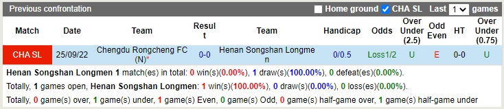Nhận định Henan Songshan vs Chengdu Rongcheng 18h30 ngày 512 (VĐQG Trung Quốc 2022) 2