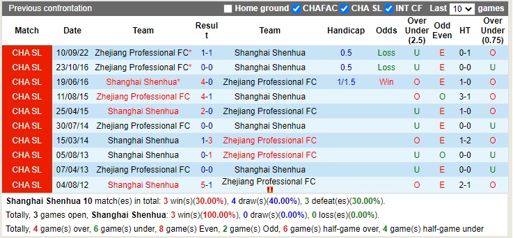 Nhận định Shanghai Shenhua vs Zhejiang Professional 18h30 ngày 512 (VĐQG Trung Quốc 2022) 2