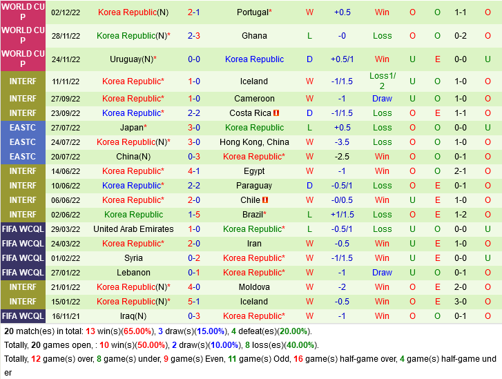 Kết quả Brazil vs Hàn Quốc Selecao hủy diệt đại diện của bóng đá châu Á 3 Kết quả Brazil vs Hàn Quốc Selecao hủy diệt đại diện của bóng đá châu Á 3