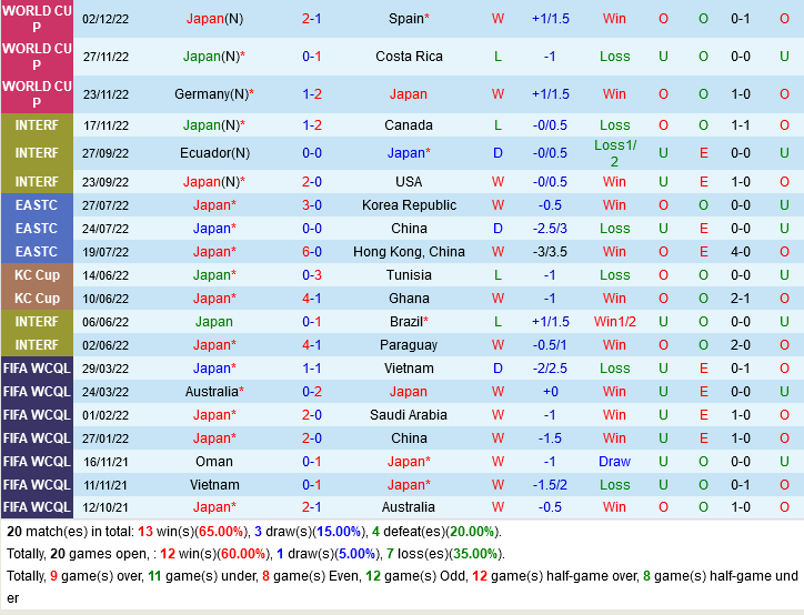 Kết quả Nhật Bản vs Croatia Chia tay đội bóng châu Á 2 Kết quả Nhật Bản vs Croatia Chia tay đội bóng châu Á 2