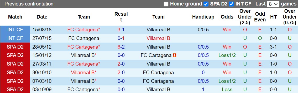 Nhận định Cartagena vs Villarreal B 1h00 ngày 812 (Hạng 2 Tây Ban Nha 202223) 2 Nhận định Cartagena vs Villarreal B 1h00 ngày 812 (Hạng 2 Tây Ban Nha 202223) 2