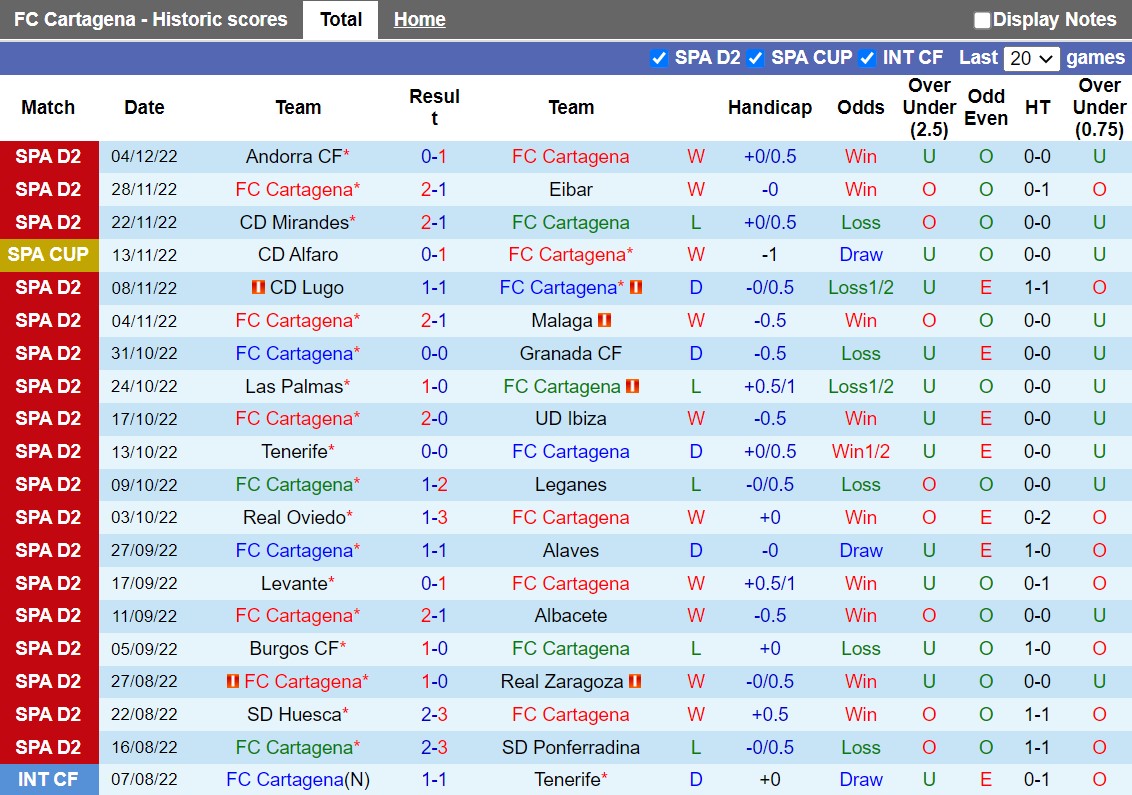 Nhận định Cartagena vs Villarreal B 1h00 ngày 812 (Hạng 2 Tây Ban Nha 202223) 3 Nhận định Cartagena vs Villarreal B 1h00 ngày 812 (Hạng 2 Tây Ban Nha 202223) 3