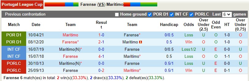 Nhận định Farense vs Maritimo 1h30 ngày 812 (Cúp Liên đoàn BĐN) 2 Nhận định Farense vs Maritimo 1h30 ngày 812 (Cúp Liên đoàn BĐN) 2