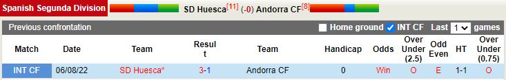 Nhận định Huesca vs Andorra 1h00 ngày 812 (Hạng 2 Tây Ban Nha 202223) 2