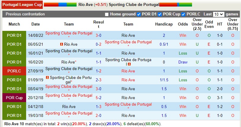 Nhận định Rio Ave vs Sporting Lisbon 3h30 ngày 812 (Cúp Liên đoàn BĐN) 2 Nhận định Rio Ave vs Sporting Lisbon 3h30 ngày 812 (Cúp Liên đoàn BĐN) 2