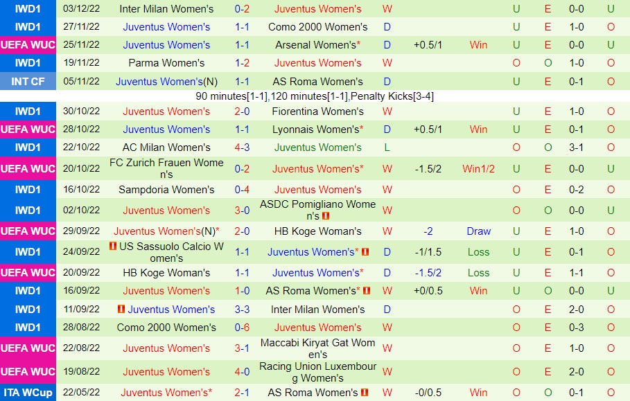 Nhận định Arsenal vs Juventus 3h00 ngày 812 (UEFA Champions League nữ 202223) 3