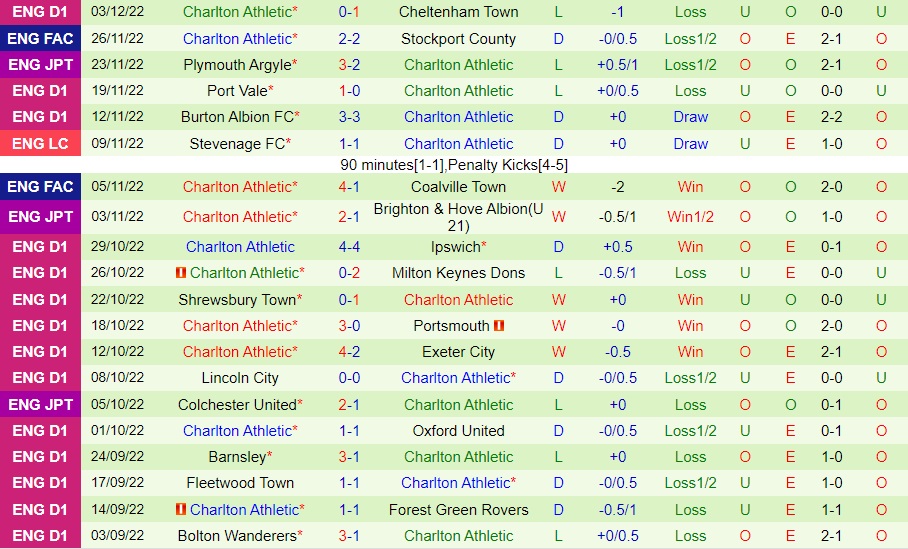 Nhận định - soi kèo Stockport vs Charlton 2h45 ngày 812 (FA Cup 202223) 4