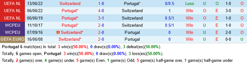 truc tiep soi keo nhan dinh du doan Bo Dao Nha vs Thuy Si world cup 2022 hom nay hinh anh 1 truc tiep soi keo nhan dinh du doan Bo Dao Nha vs Thuy Si world cup 2022 hom nay hinh anh 1