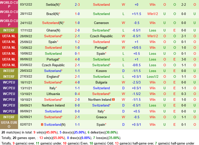 Trực tiếp Dự đoán kết quả Bồ Đào Nha vs Thụy Sĩ 9
