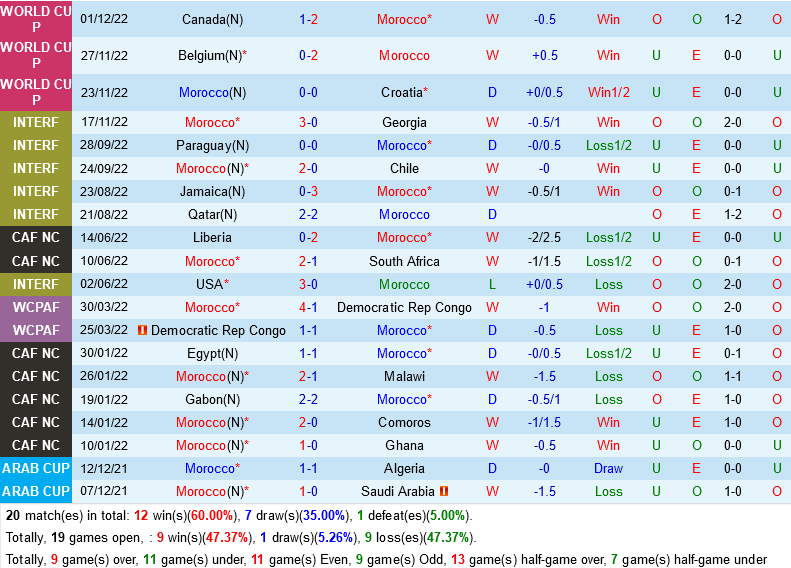 Trực tiếp Phân tích - dự đoán Morocco vs Tây Ban Nha 8