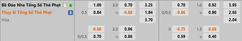 ty le the phat Bo Dao Nha vs Thuy Si ty le the phat Bo Dao Nha vs Thuy Si