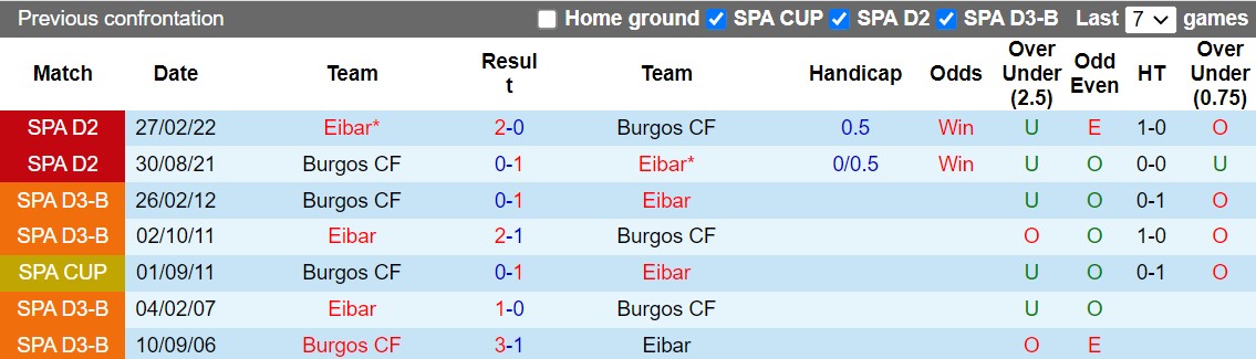 Nhận định Burgos vs Eibar 20h00 ngày 812 (Hạng 2 Tây Ban Nha 202223) 2