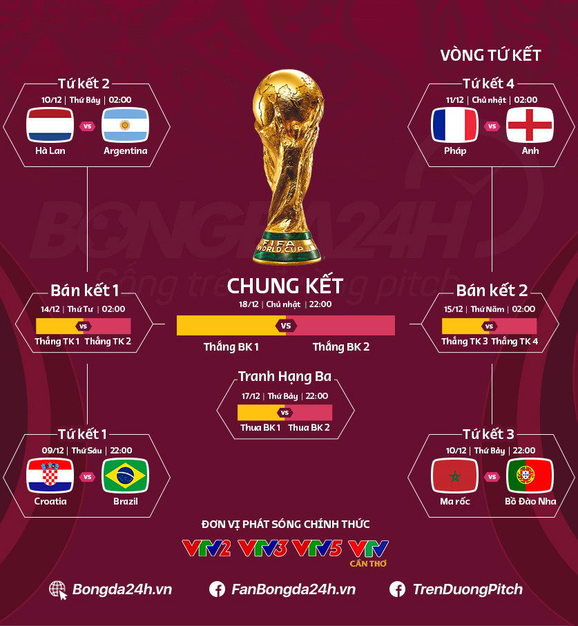 Bang chia nhanh World Cup 2022 sau vong 1/8