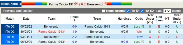 Nhận định Parma vs Benevento 18h30 ngày 812 (Hạng 2 Italia 202223) 2