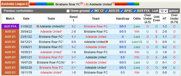 Nhận định Brisbane Roar vs Adelaide 15h45 ngày 912 (VĐ Australia) 2