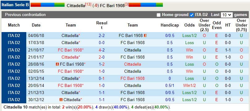 Nhận định Cittadella vs Bari 21h00 ngày 812 (Hạng 2 Italia 202223) 2 Nhận định Cittadella vs Bari 21h00 ngày 812 (Hạng 2 Italia 202223) 2