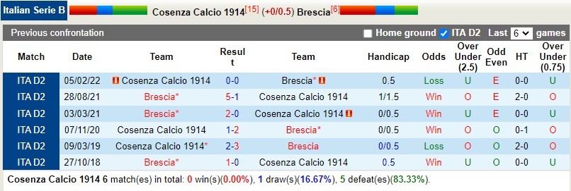 Nhận định Cosenza vs Brescia 21h00 ngày 812 (Hạng 2 Italia 202223) 2 Nhận định Cosenza vs Brescia 21h00 ngày 812 (Hạng 2 Italia 202223) 2